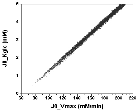 Plot of J0_Kglc versus J0_Vmax